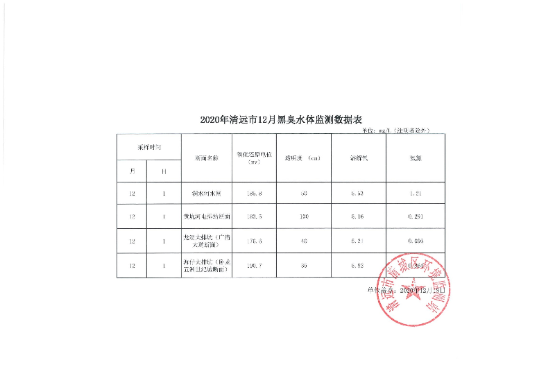 2020年清遠市12月黑臭水體監(jiān)測數據表.jpg