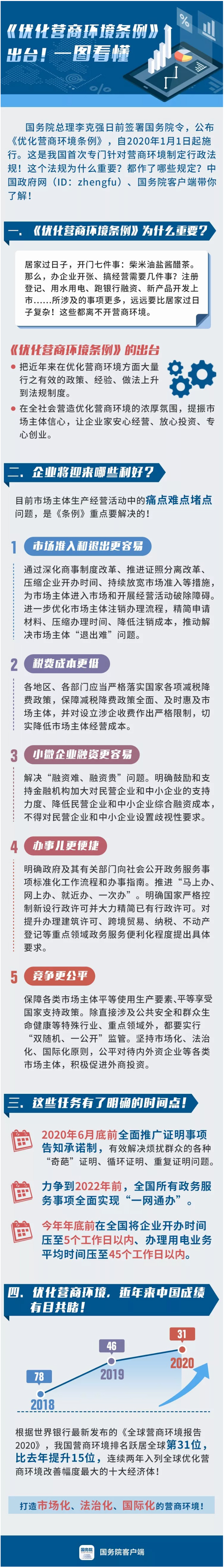 一圖看懂《優(yōu)化營商環(huán)境條例》！.jpg