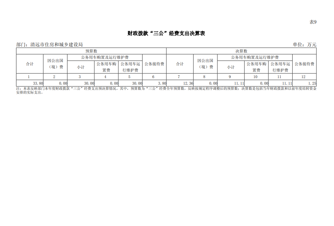 2023年清遠(yuǎn)市住房和城鄉(xiāng)建設(shè)局部門“三公”經(jīng)費(fèi)支出表公開(kāi).png